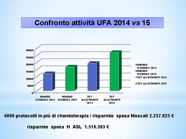 Confronto attività UFA 2014 vs 15 30000 25000 20000 NUMERO SCHEDULE 2014 NUMERO SCHEDULE