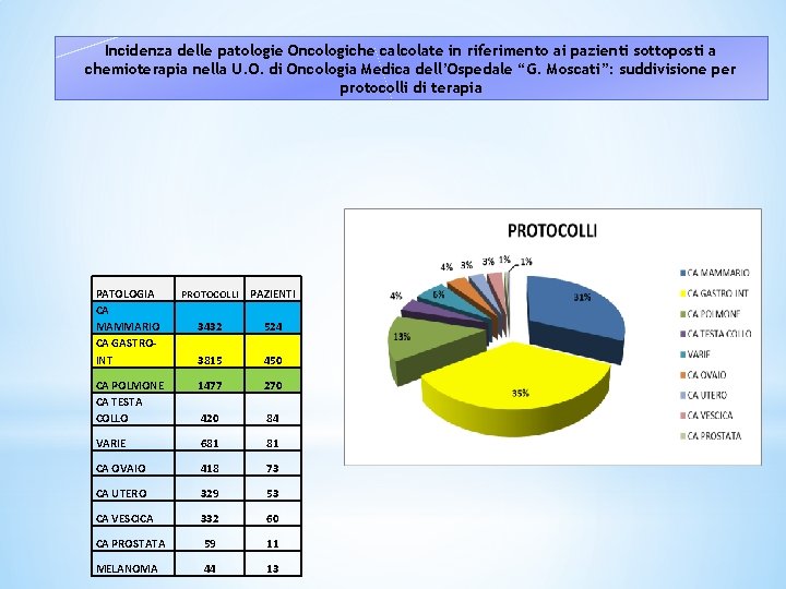 Incidenza delle patologie Oncologiche calcolate in riferimento ai pazienti sottoposti a chemioterapia nella U.