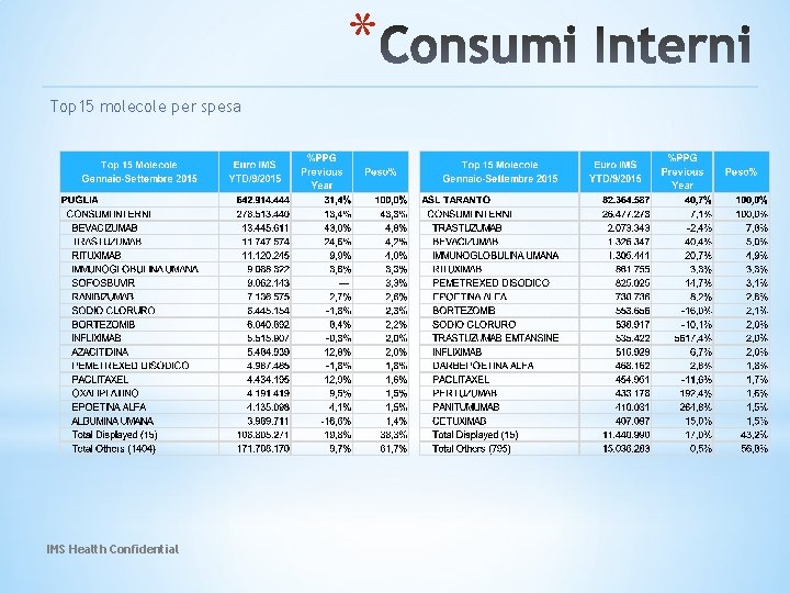 * Top 15 molecole per spesa IMS Health Confidential 