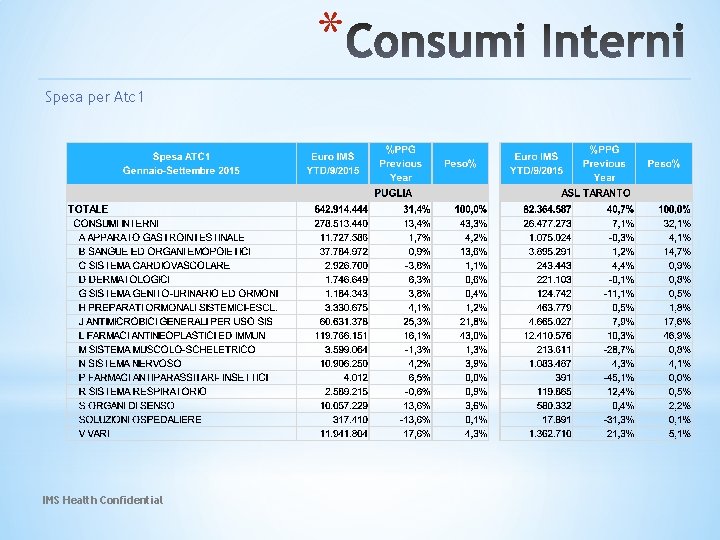* Spesa per Atc 1 IMS Health Confidential 