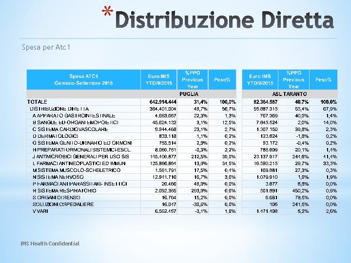 * Spesa per Atc 1 IMS Health Confidential 