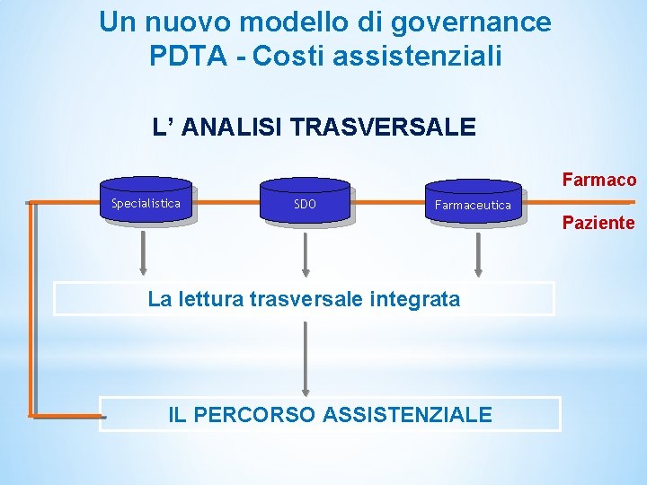 Un nuovo modello di governance PDTA - Costi assistenziali L’ ANALISI TRASVERSALE Farmaco Specialistica