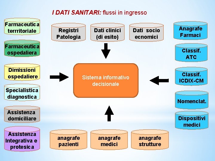 I DATI SANITARI: flussi in ingresso Farmaceutica terrritoriale Registri Patologia Dati clinici (di esito)