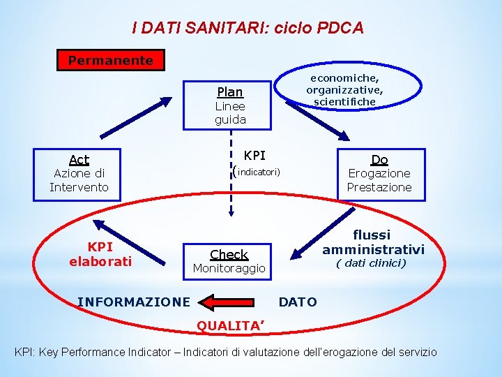 I DATI SANITARI: ciclo PDCA Permanente economiche, organizzative, scientifiche Plan Linee guida Act Azione