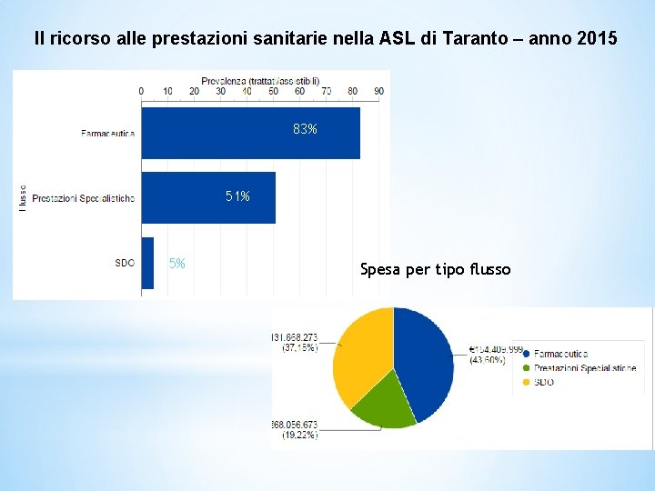 Il ricorso alle prestazioni sanitarie nella ASL di Taranto – anno 2015 83% 51%