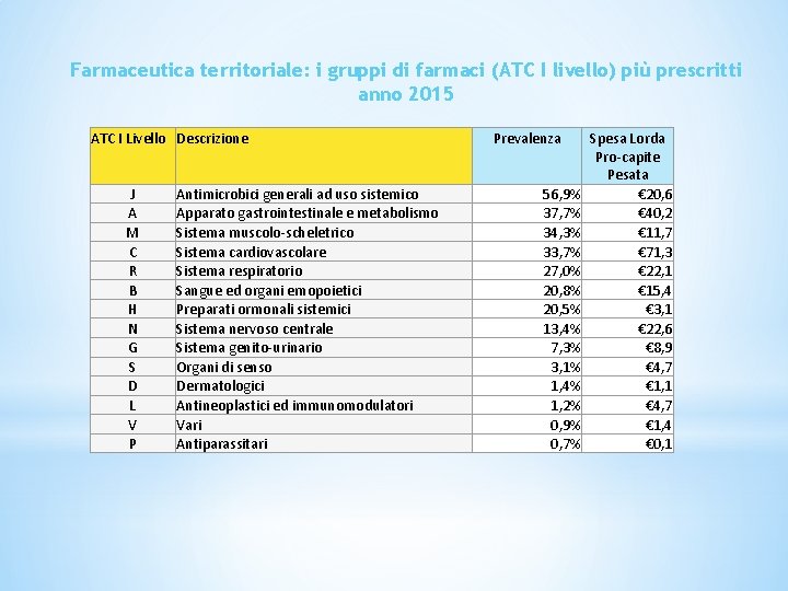 Farmaceutica territoriale: i gruppi di farmaci (ATC I livello) più prescritti anno 2015 ATC