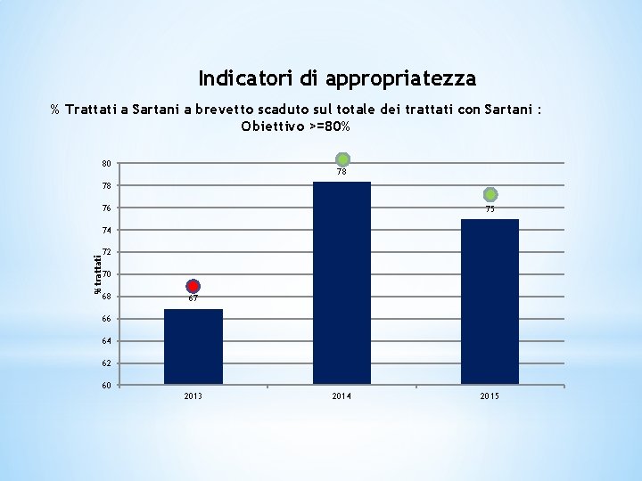 Indicatori di appropriatezza % Trattati a Sartani a brevetto scaduto sul totale dei trattati