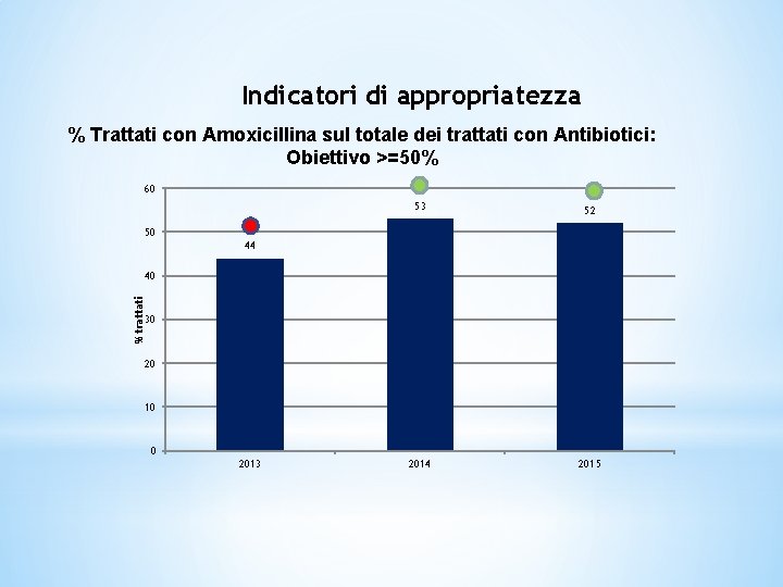 Indicatori di appropriatezza % Trattati con Amoxicillina sul totale dei trattati con Antibiotici: Obiettivo