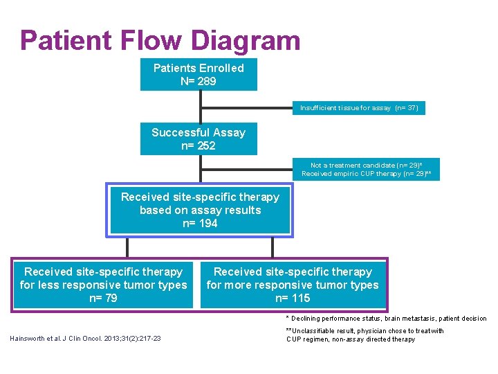 Patient Flow Diagram Patients Enrolled N= 289 Insufficient tissue for assay (n= 37) Successful