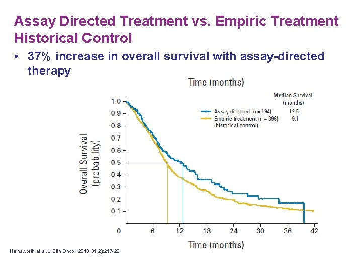 Assay Directed Treatment vs. Empiric Treatment Historical Control • 37% increase in overall survival