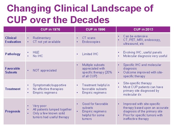 Changing Clinical Landscape of CUP over the Decades CUP in 1976 CUP in 1996