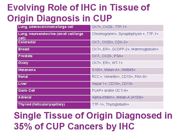 Evolving Role of IHC in Tissue of Origin Diagnosis in CUP Lung, adenocarcinoma/large cell