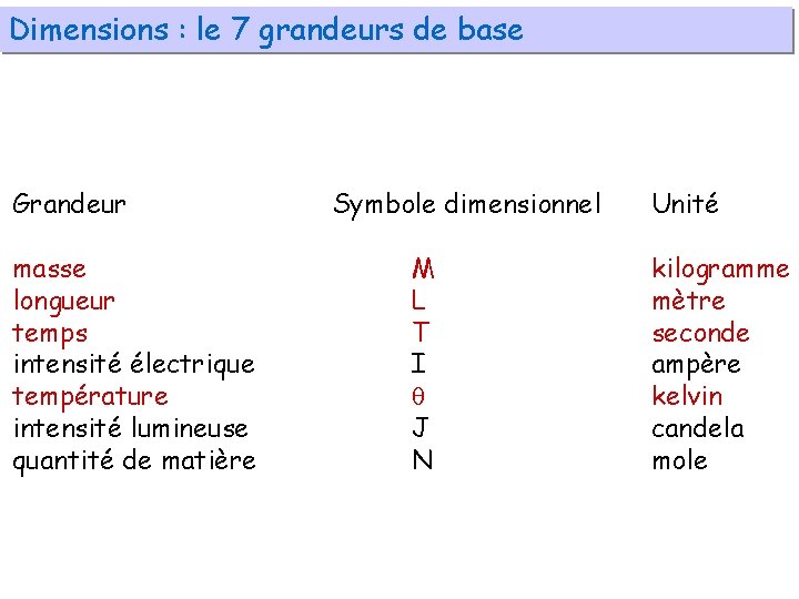 Dimensions : le 7 grandeurs de base Grandeur masse longueur temps intensité électrique température