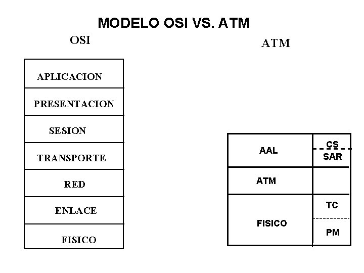 MODELO OSI VS. ATM OSI ATM APLICACION PRESENTACION SESION TRANSPORTE RED AAL ATM TC