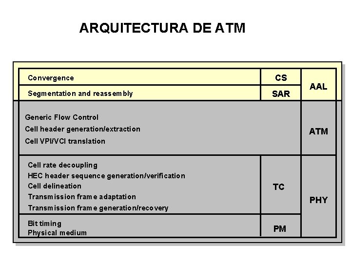 ARQUITECTURA DE ATM Convergence Segmentation and reassembly CS SAR AAL Generic Flow Control Cell