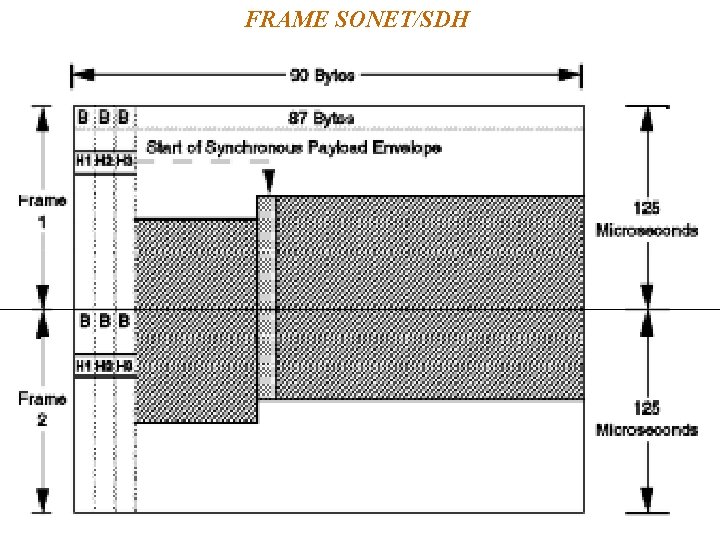 FRAME SONET/SDH 