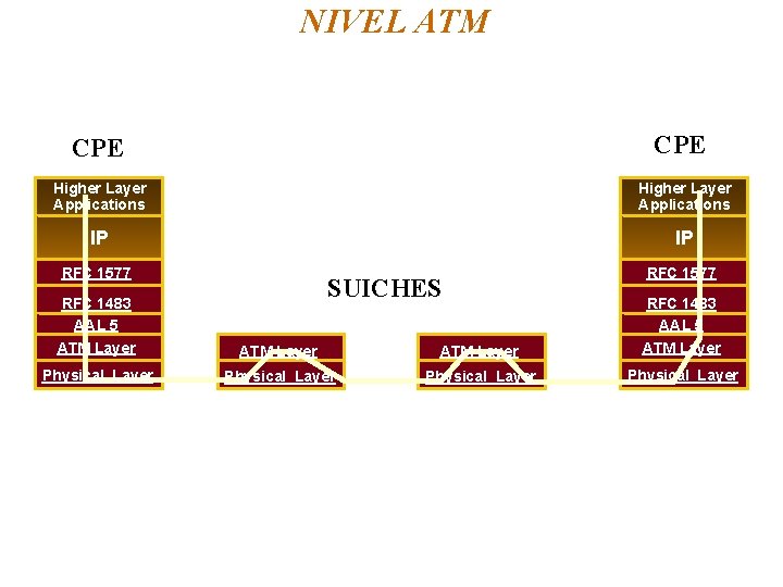 NIVEL ATM CPE Higher Layer Applications IP IP RFC 1577 SUICHES RFC 1483 AAL