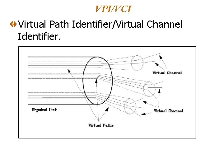 VPI/VCI Virtual Path Identifier/Virtual Channel Identifier. 