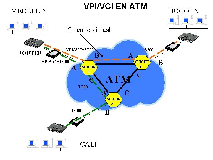 VPI/VCI EN ATM MEDELLIN BOGOTA Circuito virtual ROUTER VPI/VCI=2/200 VPI/VCI=1/100 A B SUICHE 1