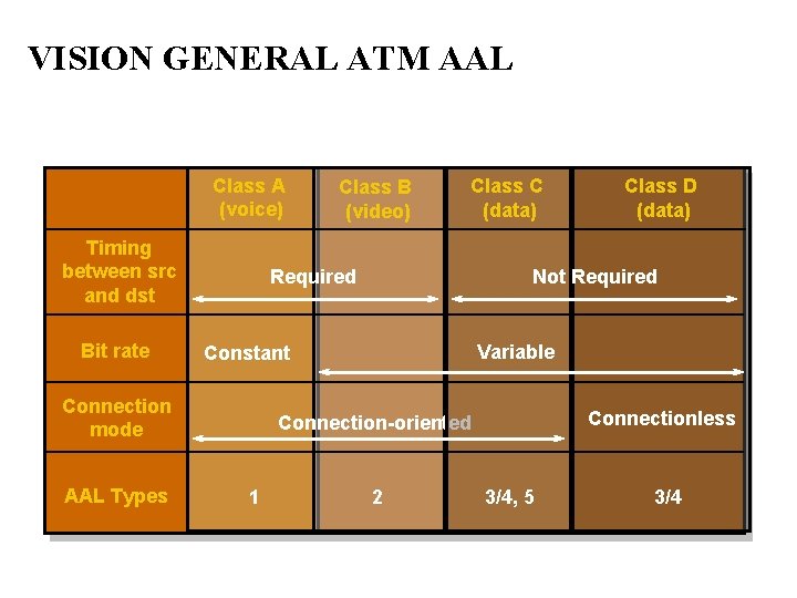 VISION GENERAL ATM AAL Class A (voice) Timing between src and dst Bit rate