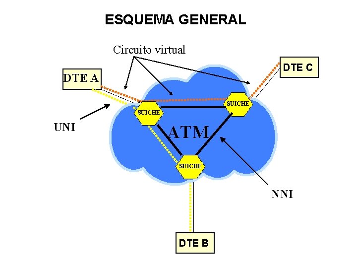 ESQUEMA GENERAL Circuito virtual DTE C DTE A SUICHE UNI ATM SUICHE NNI DTE