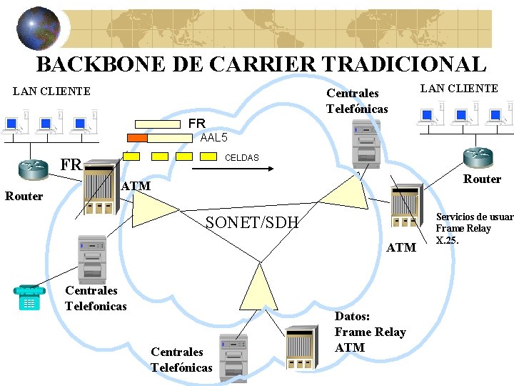 BACKBONE DE CARRIER TRADICIONAL LAN CLIENTE Centrales Telefónicas LAN CLIENTE FR AAL 5 CELDAS