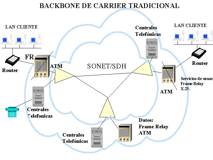BACKBONE DE CARRIER TRADICIONAL LAN CLIENTE Centrales Telefónicas FR Router ATM Router SONET/SDH ATM