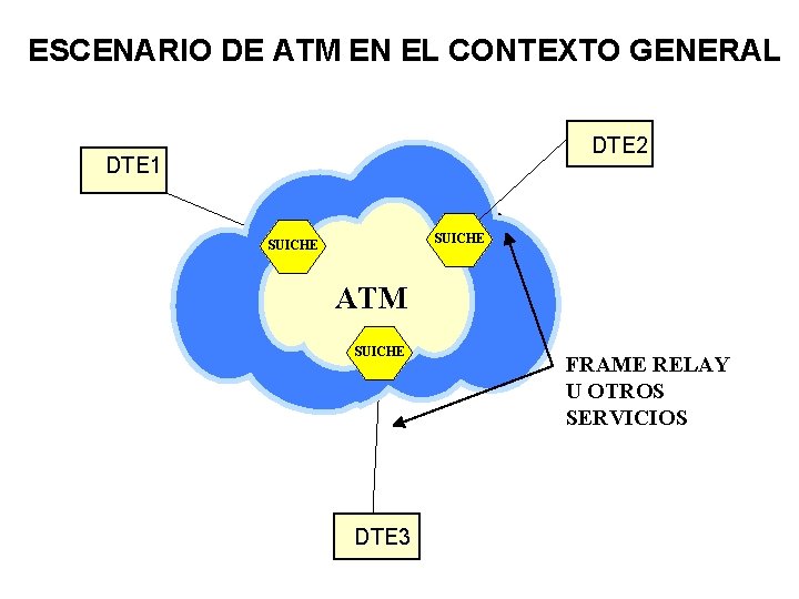 ESCENARIO DE ATM EN EL CONTEXTO GENERAL DTE 2 DTE 1 SUICHE ATM SUICHE