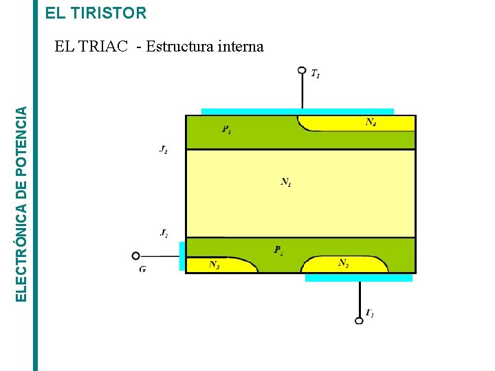 EL TIRISTOR ELECTRÓNICA DE POTENCIA EL TRIAC - Estructura interna 