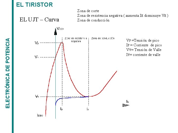 EL TIRISTOR ELECTRÓNICA DE POTENCIA EL UJT – Curva Zona de corte Zona de