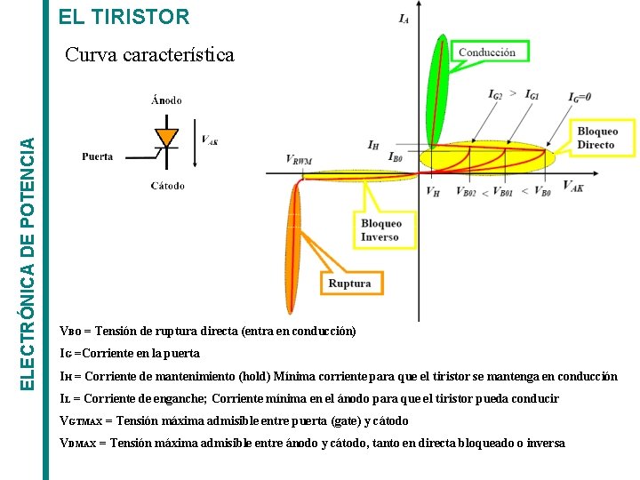 EL TIRISTOR ELECTRÓNICA DE POTENCIA Curva característica VBO = Tensión de ruptura directa (entra