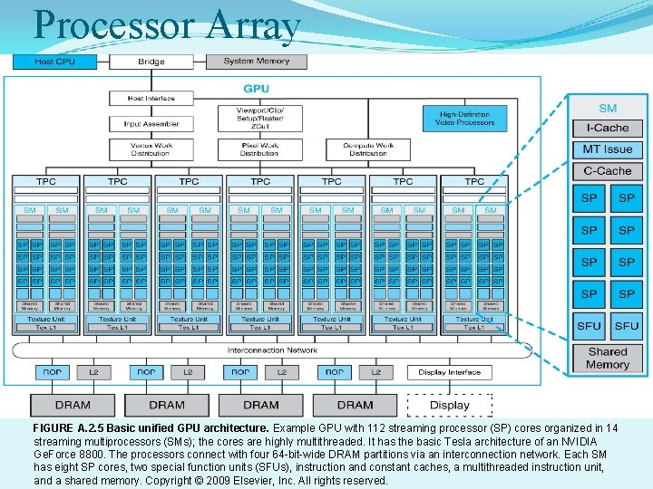 Processor Array FIGURE A. 2. 5 Basic unified GPU architecture. Example GPU with 112