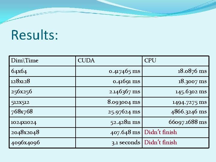 Results: DimTime 64 x 64 CUDA CPU 0. 417465 ms 18. 0876 ms 128