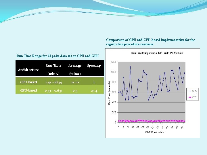 Comparison of GPU and CPU-based implementation for the registration procedure runtimes Run Time Range