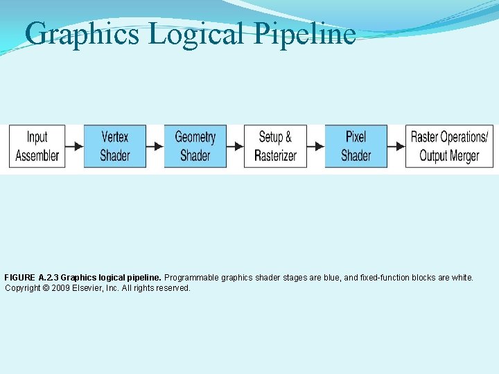 Graphics Logical Pipeline FIGURE A. 2. 3 Graphics logical pipeline. Programmable graphics shader stages