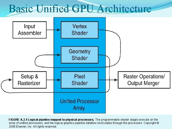 Basic Unified GPU Architecture FIGURE A. 2. 4 Logical pipeline mapped to physical processors.