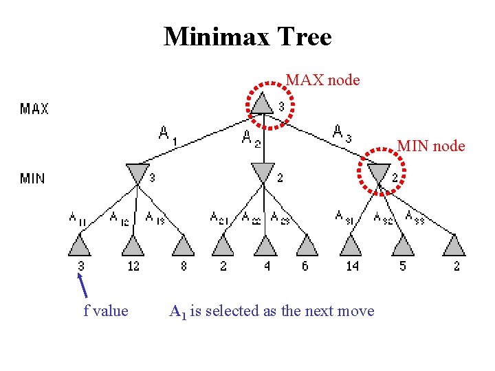 Minimax Tree MAX node MIN node f value A 1 is selected as the Minimax Tree MAX node MIN node f value A 1 is selected as the
