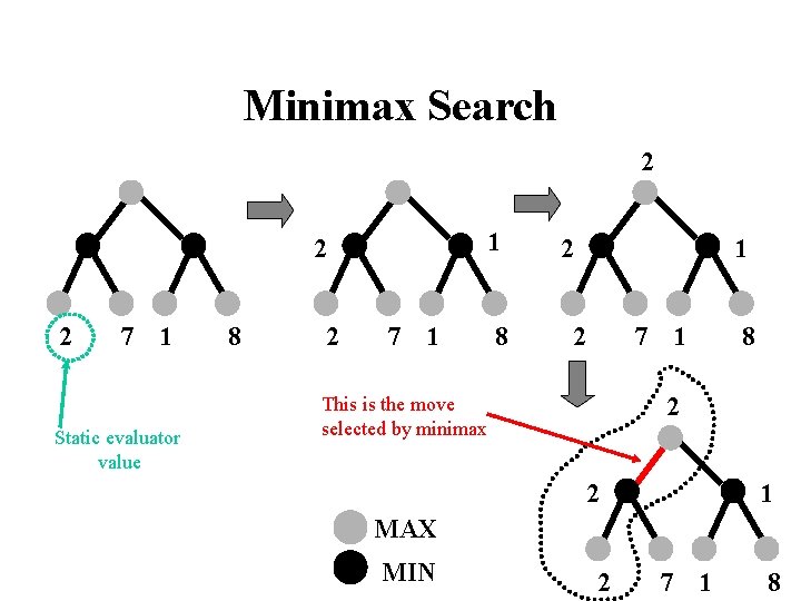 Minimax Search 2 1 2 2 7 1 Static evaluator value 8 2 7 Minimax Search 2 1 2 2 7 1 Static evaluator value 8 2 7