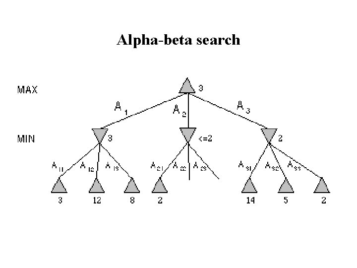 Alpha-beta search Alpha-beta search