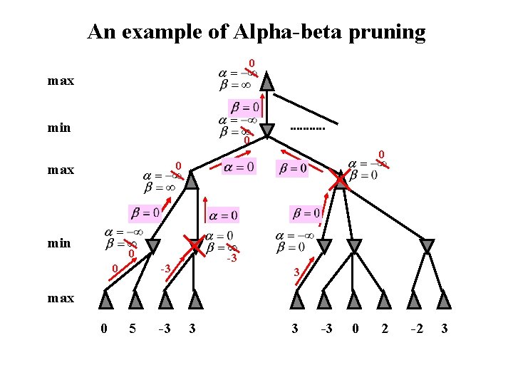 An example of Alpha-beta pruning 0 max min 0 0 -3 -3 3 max An example of Alpha-beta pruning 0 max min 0 0 -3 -3 3 max
