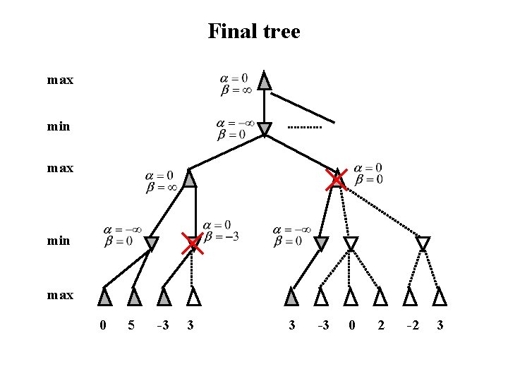 Final tree max min max 0 5 -3 3 3 -3 0 2 -2 Final tree max min max 0 5 -3 3 3 -3 0 2 -2