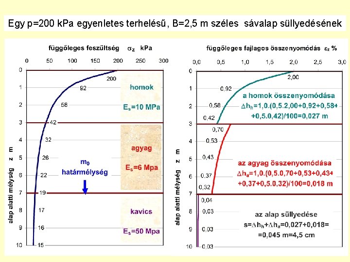 Egy p=200 k. Pa egyenletes terhelésű, B=2, 5 m széles sávalap süllyedésének 