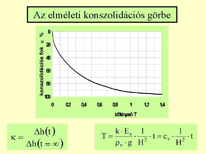 Az elméleti konszolidációs görbe 