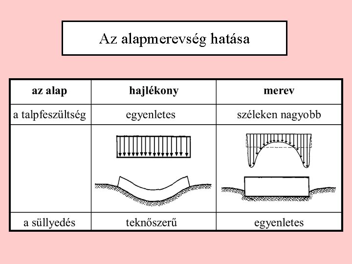 Az alapmerevség hatása 