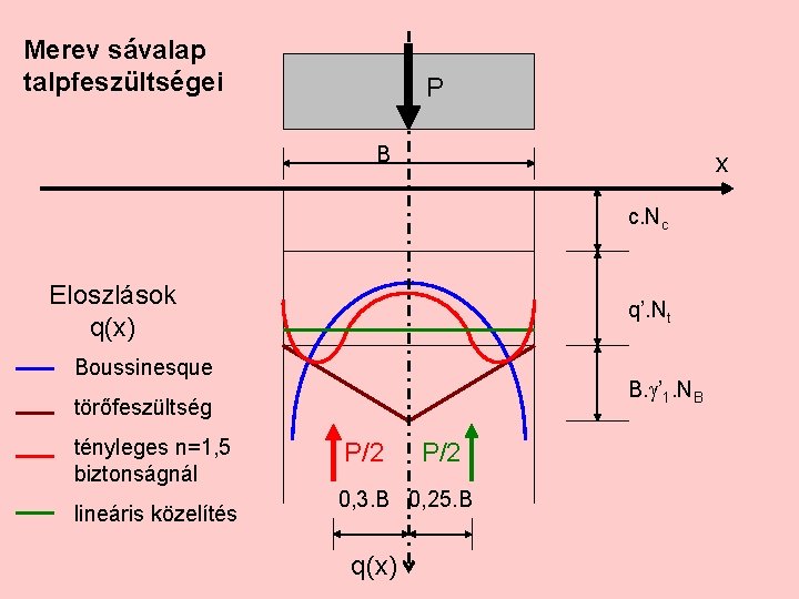 Merev sávalap talpfeszültségei P B x c. Nc Eloszlások q(x) q’. Nt Boussinesque B.