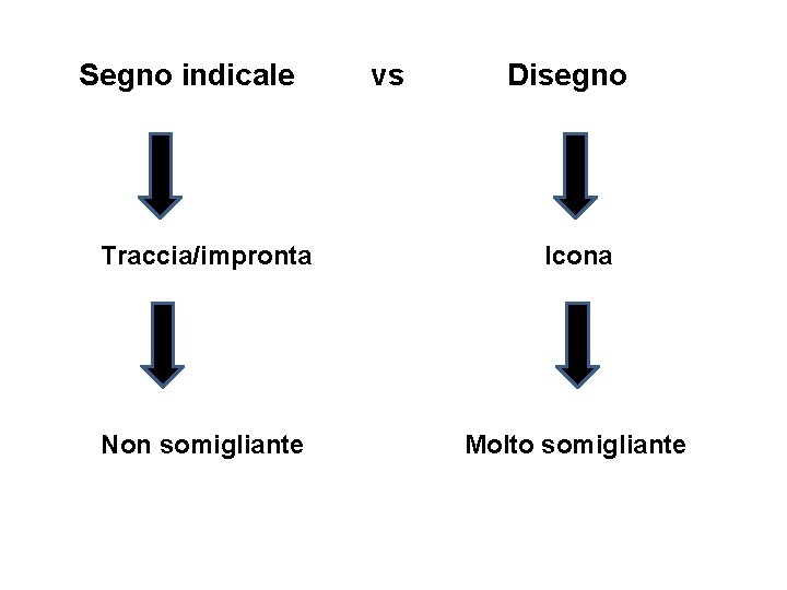 Segno indicale vs Disegno Traccia/impronta Icona Non somigliante Molto somigliante 