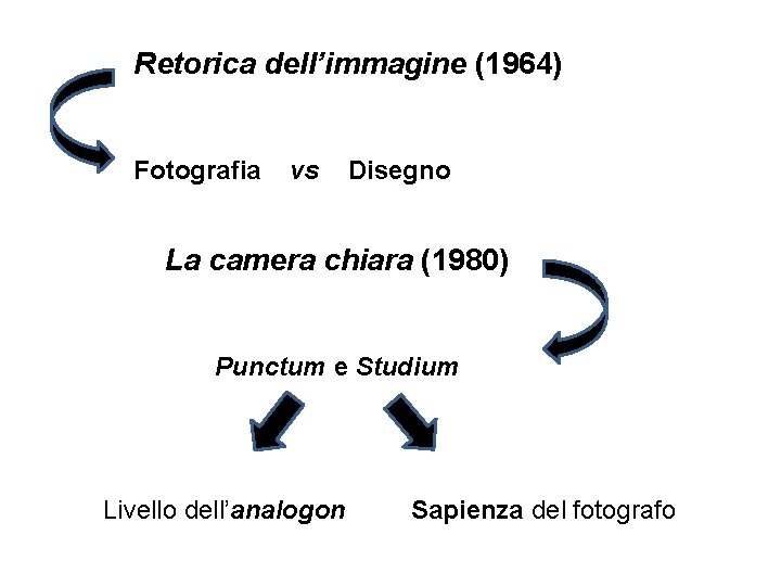 Retorica dell’immagine (1964) Fotografia vs Disegno La camera chiara (1980) Punctum e Studium Livello