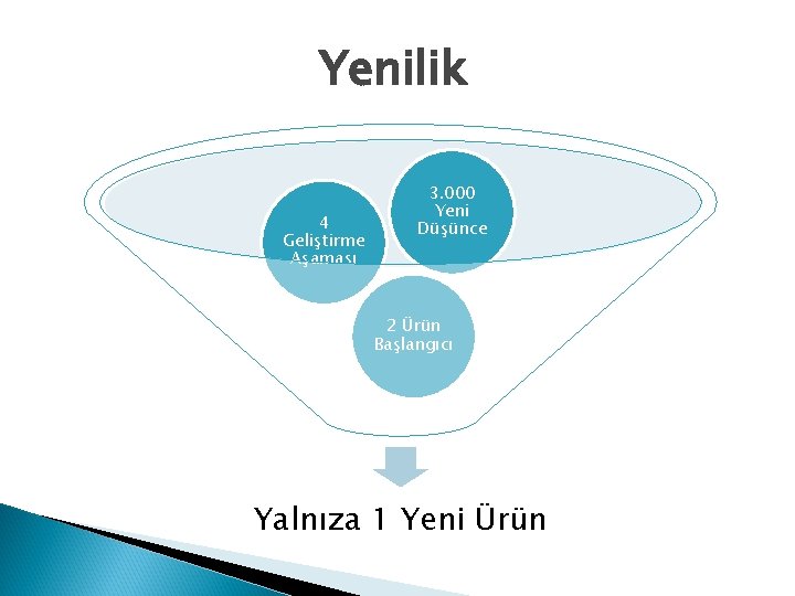 Yenilik 4 Geliştirme Aşaması 3. 000 Yeni Düşünce 2 Ürün Başlangıcı Yalnıza 1 Yeni