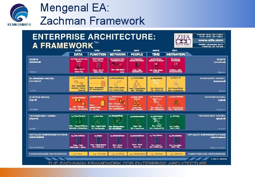 KEMKOMINFO Mengenal EA: Zachman Framework 