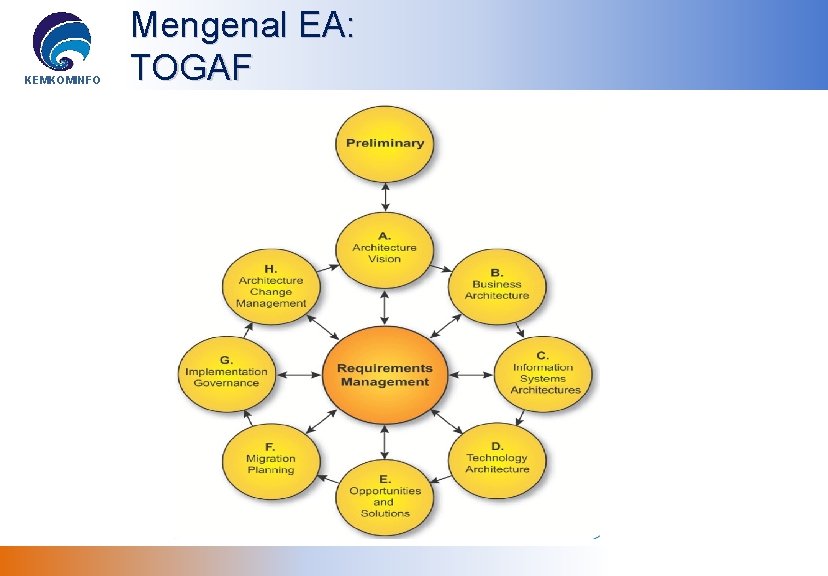 KEMKOMINFO Mengenal EA: TOGAF 